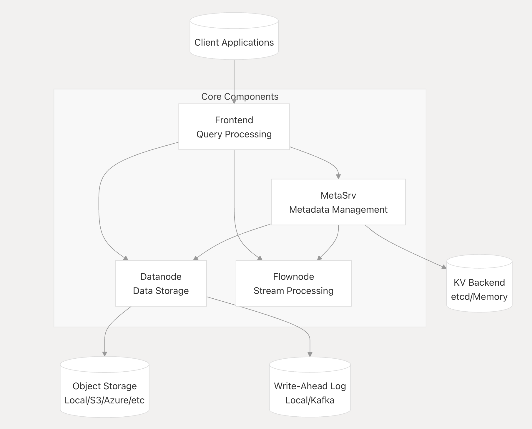 GreptimeDB System Overview